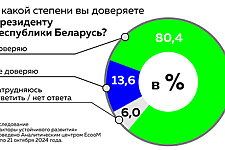 Абсолютное большинство белорусов доверяют ­­Президенту. Аналитический центр ЕсооМ представил данные соцопроса