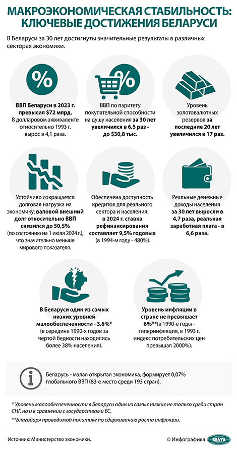 Инфографика БелТА