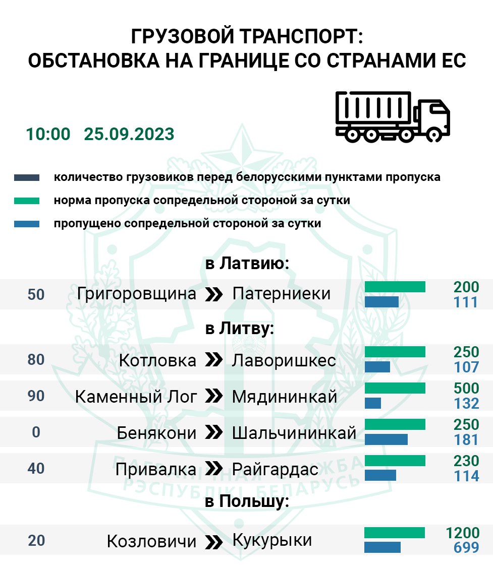 Очереди легковых авто фиксируются на въезд Литву и Польшу, грузовых — на  всех направлениях