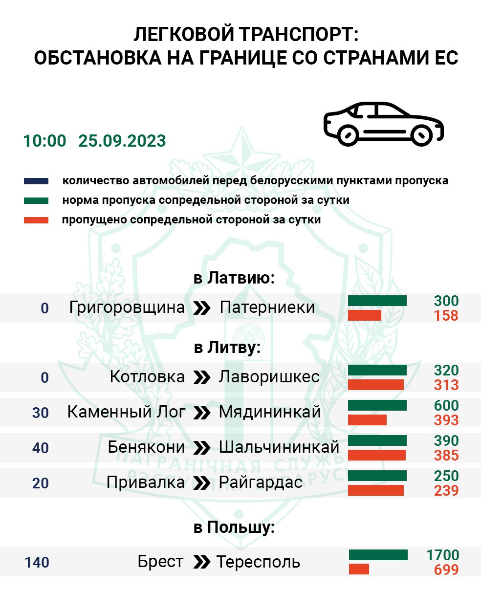 Очереди легковых авто фиксируются на въезд Литву и Польшу, грузовых — на  всех направлениях